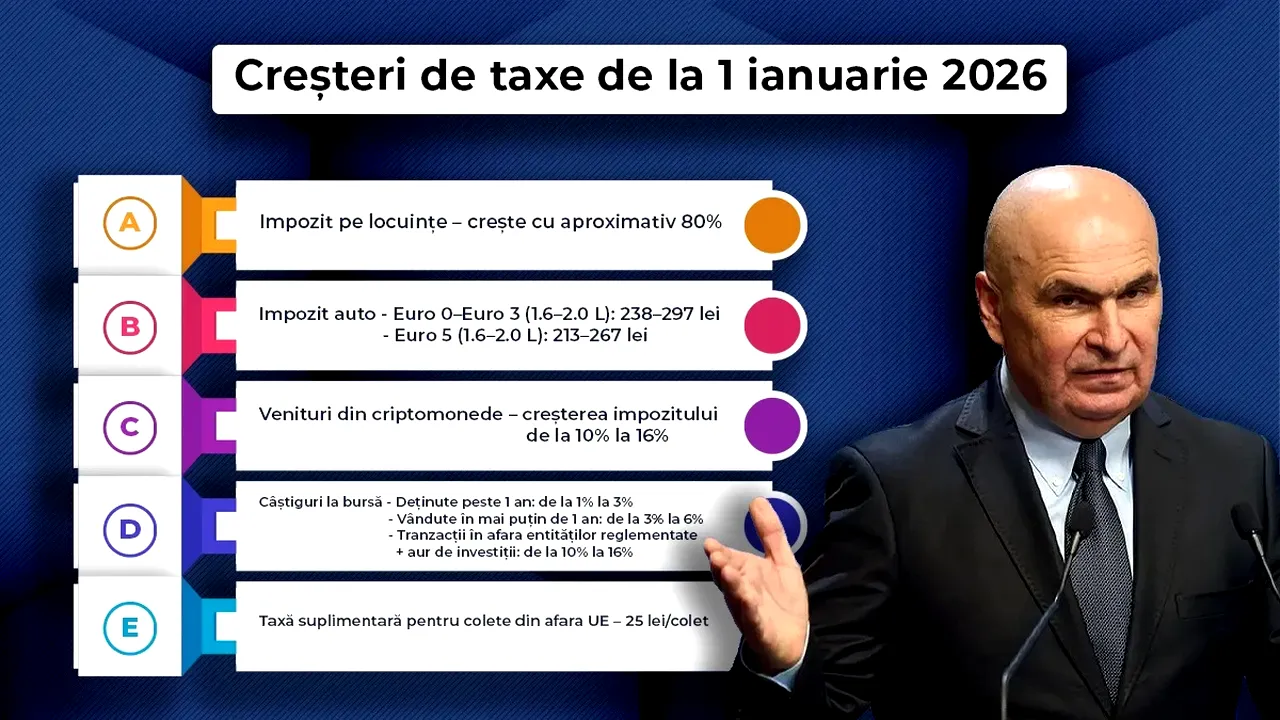 Ce taxe pregateste Guvernul de la 1 ianuarie 2026 – Masuri fiscale noi si cum vor afecta populatia
