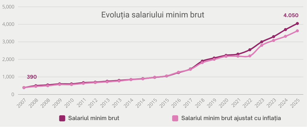 Taxe si contributii salariu Romania 2025