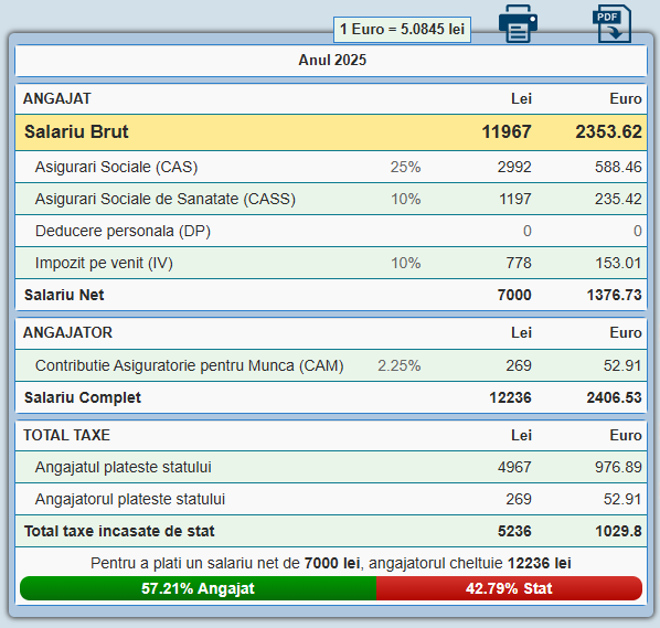 Calculator salariu brut net Romania 2025