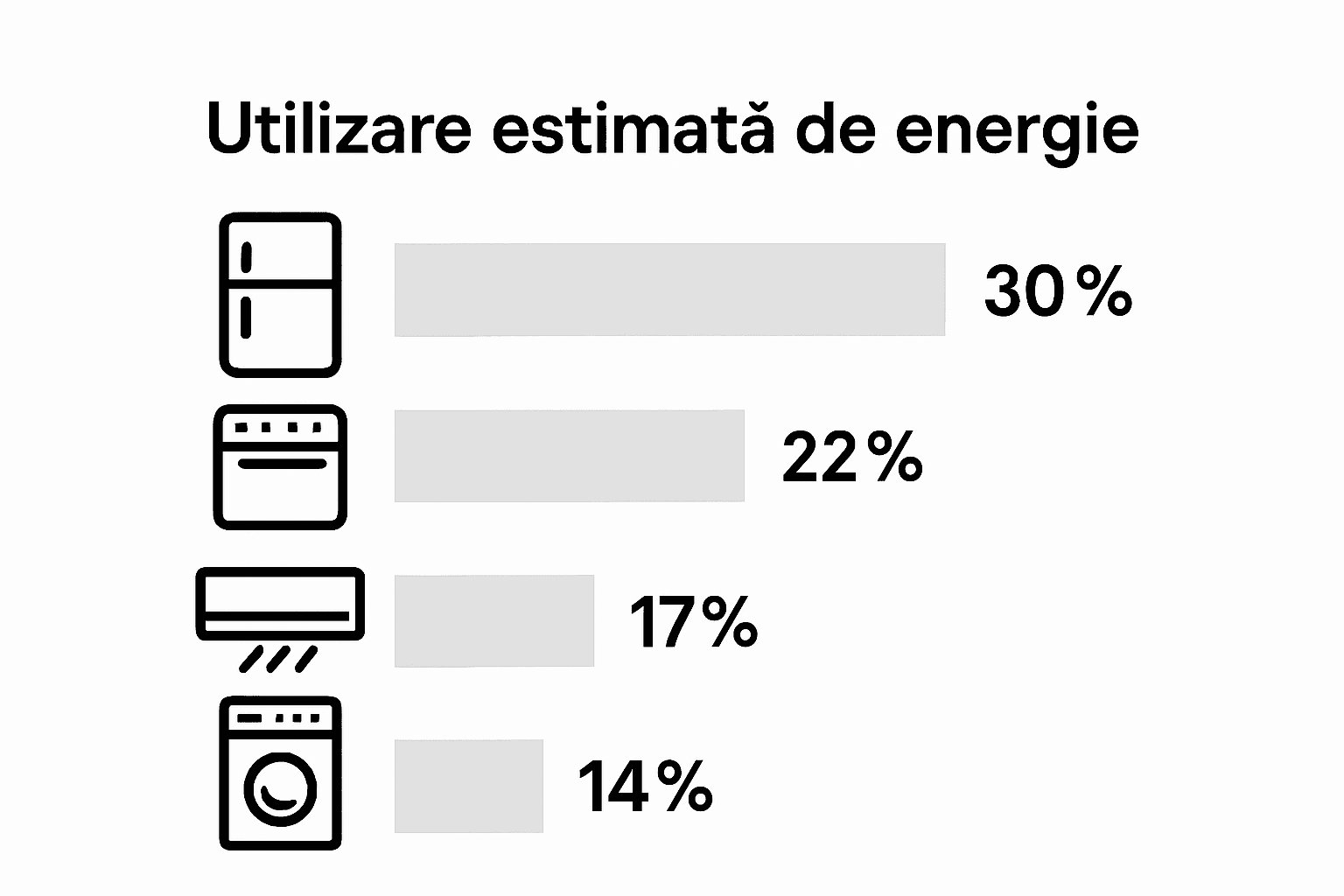 Infografic care arată cum se &icirc;mparte consumul de energie &icirc;n locuință